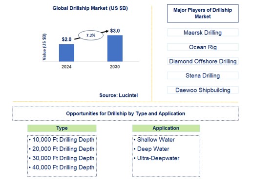 Drillship Trends and Forecast