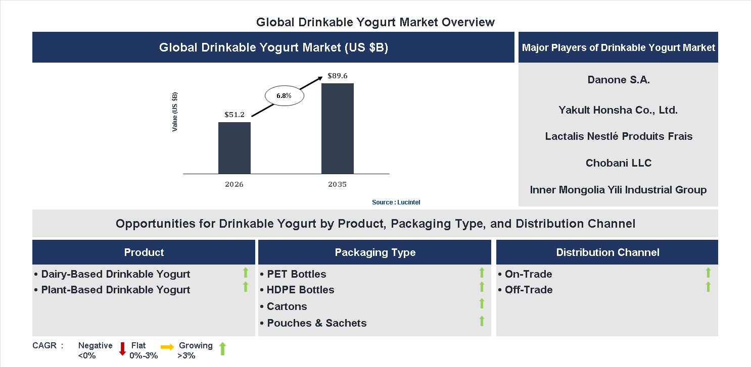Drinkable Yogurt Market Trends and Forecast