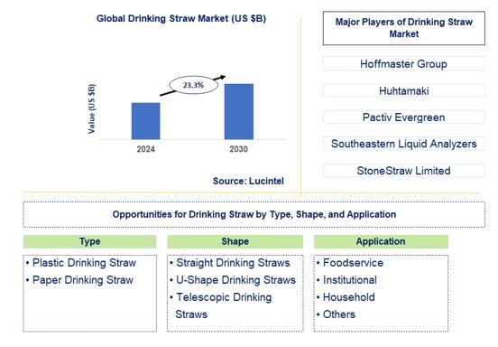 Drinking Straw Trends and Forecast