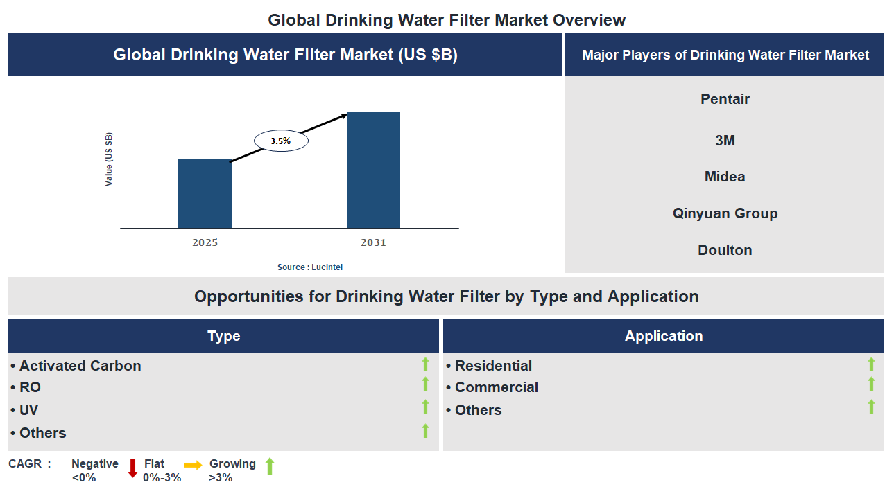 Drinking Water Filter Market Trends and Forecast