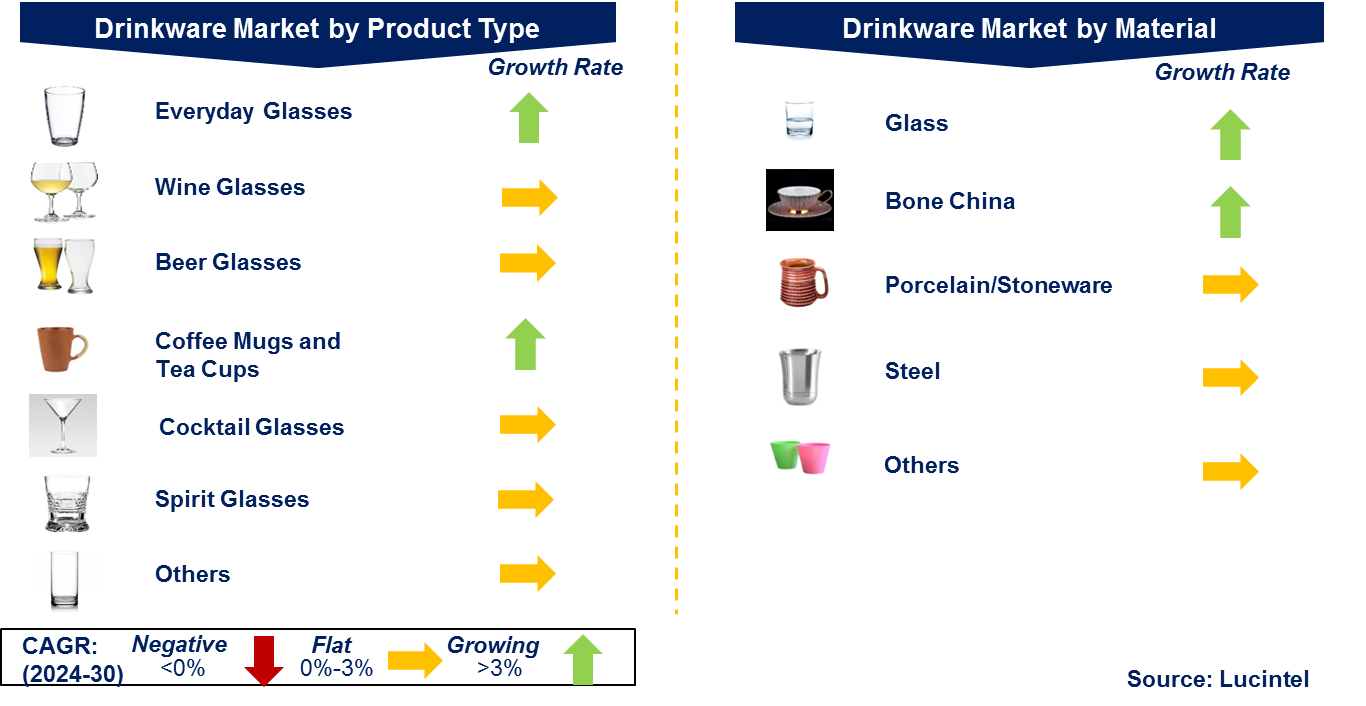 Drinkware Market by Segments