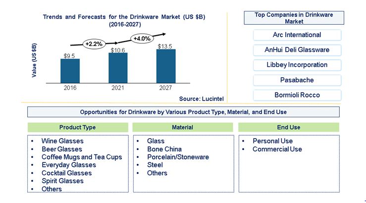 Drinkware Market by Product Type, Material, and End Use