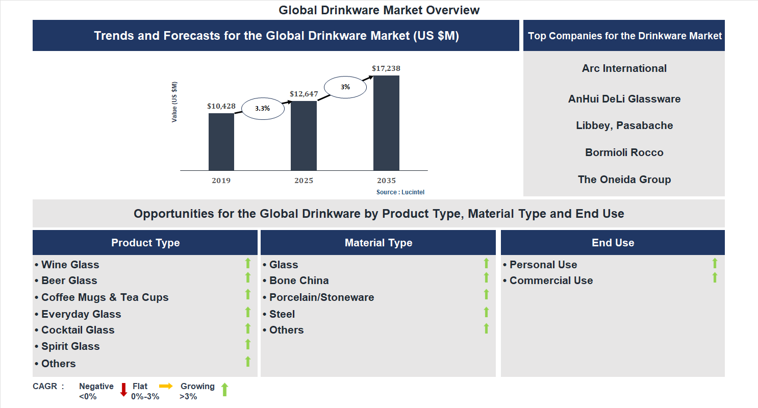 Drinkware Market Trends and Forecast