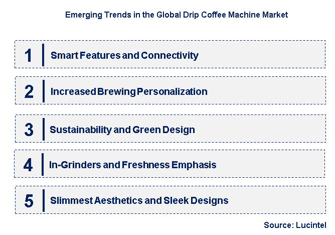 Emerging Trends in the Drip Coffee Machine Market