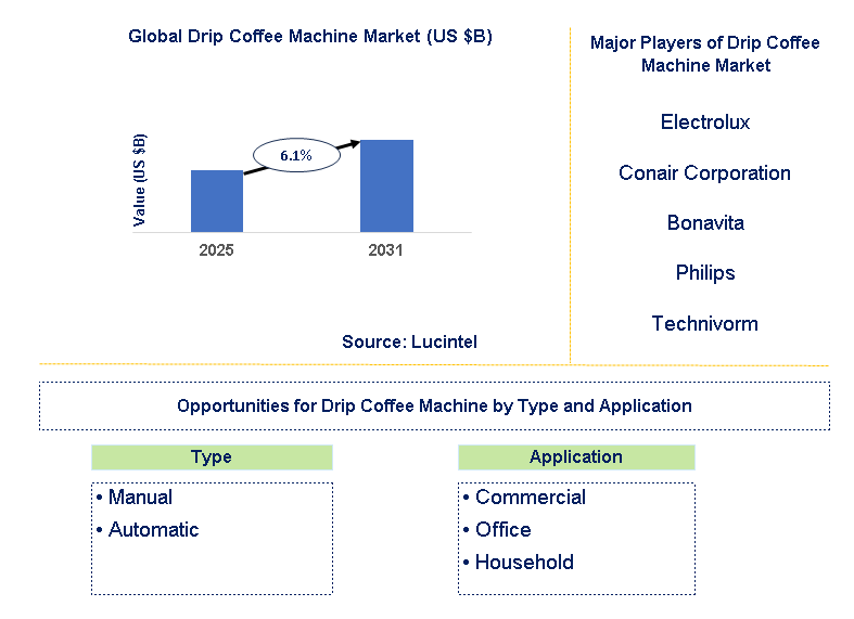 Drip Coffee Machine Market Trends and Forecast