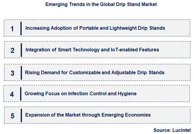 Emerging Trends in the Drip Stand Market