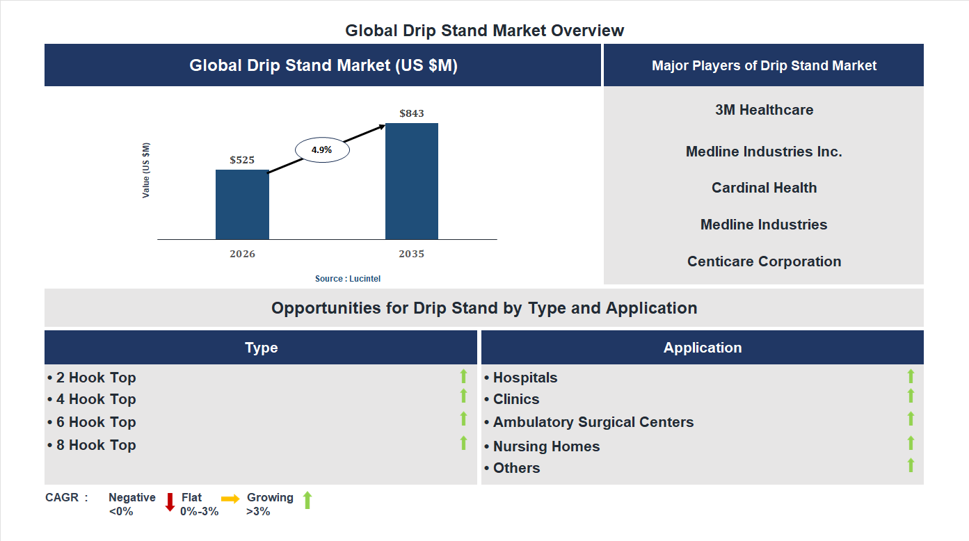 Drip Stand Market Trends and Forecast