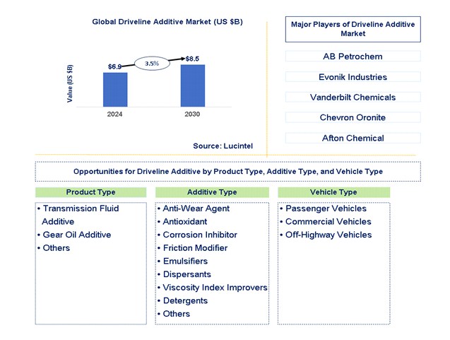 Driveline Additive Trends and Forecast