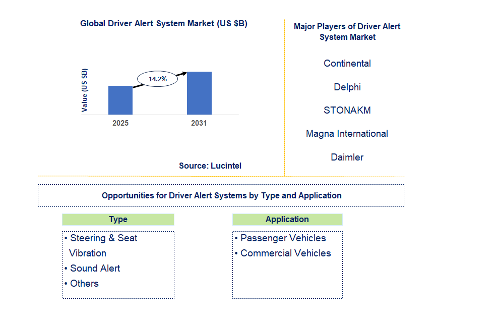 Driver Alert System Market Trends and Forecast