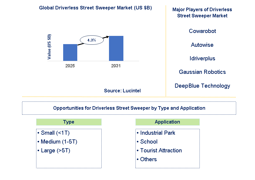 Driverless Street Sweeper Market Trends and Forecast