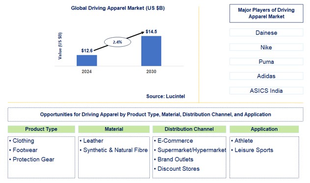 Driving Apparel Trends and Forecast