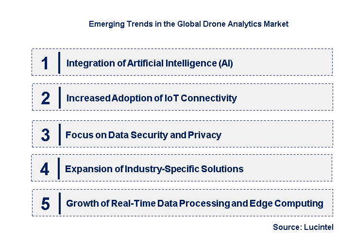 Emerging Trends in the Drone Analytics Market