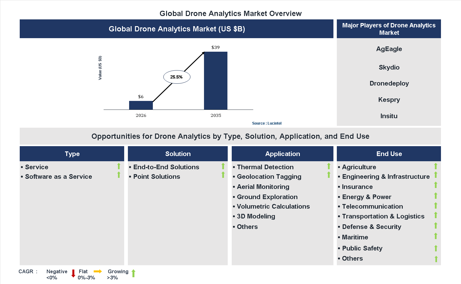 Drone Analytics Market Trends and Forecast