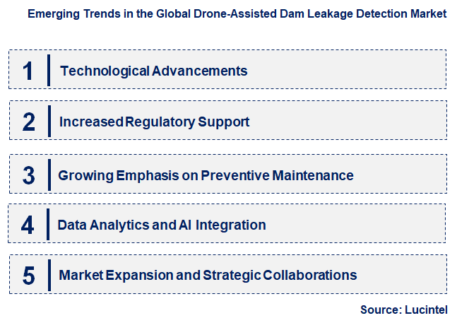 Emerging Trends in the Drone-Assisted Dam Leakage Detection Market