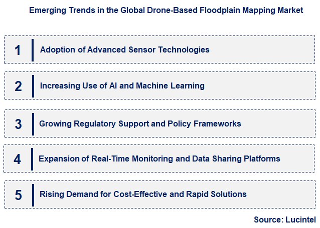 Emerging Trends in the Drone-Based Floodplain Mapping Market