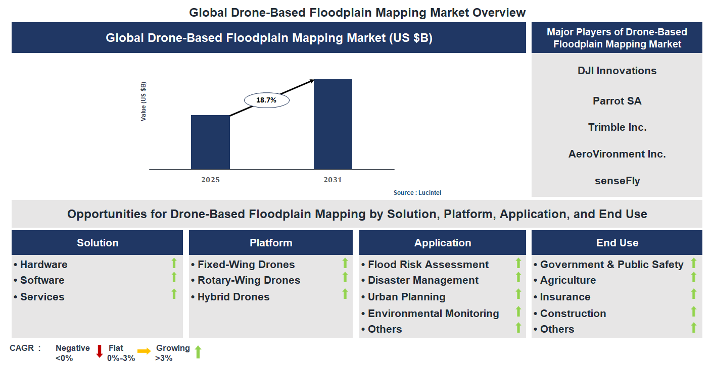 Drone-Based Floodplain Mapping Market Trends and Forecast