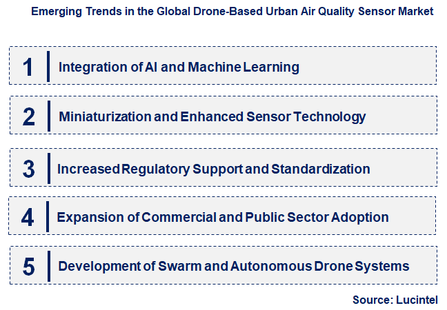 Emerging Trends in the Drone-Based Urban Air Quality Sensor Market