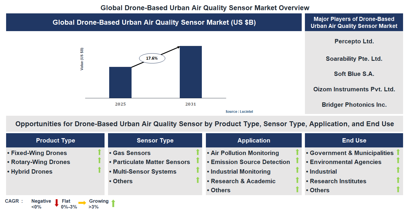 Drone-Based Urban Air Quality Sensor Market Trends and Forecast