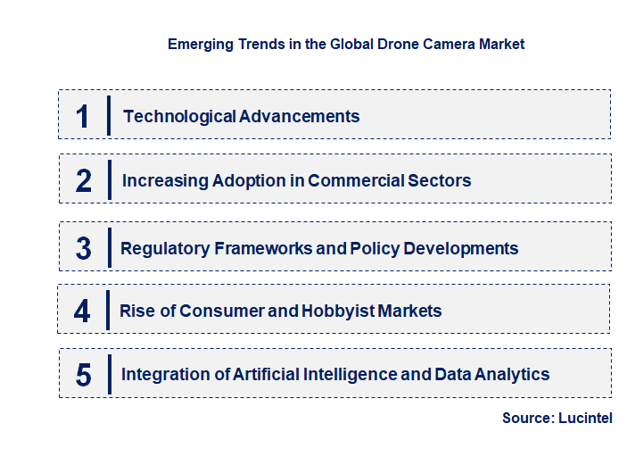 Emerging Trends in the Drone Camera Market