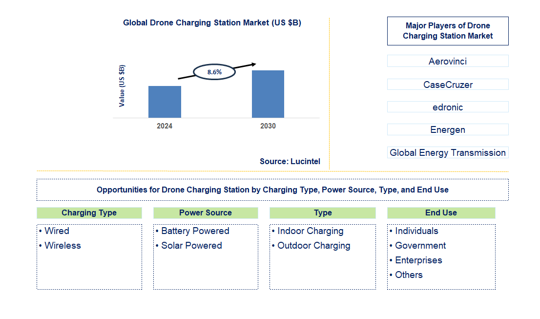 Drone Charging Station Trends and Forecast