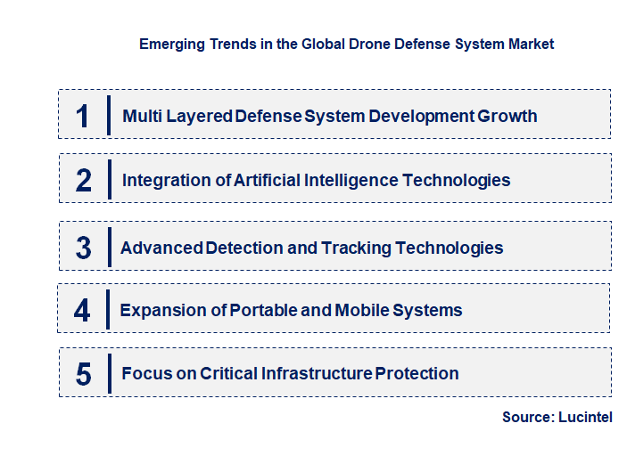 Emerging Trends in the Drone Defense System Market