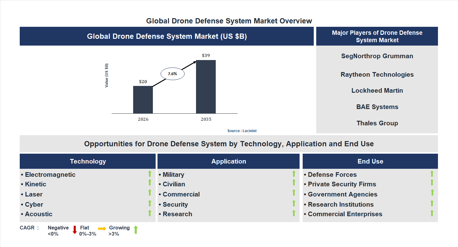 Drone Defense System Market Trends and Forecast