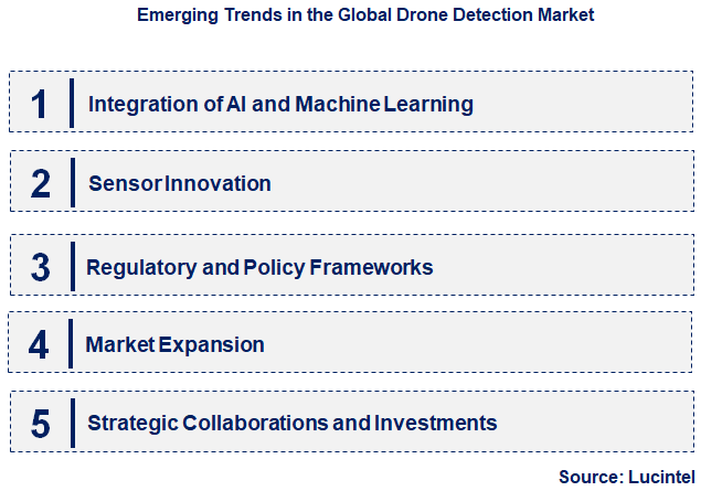Emerging Trends in the Drone Detection Market