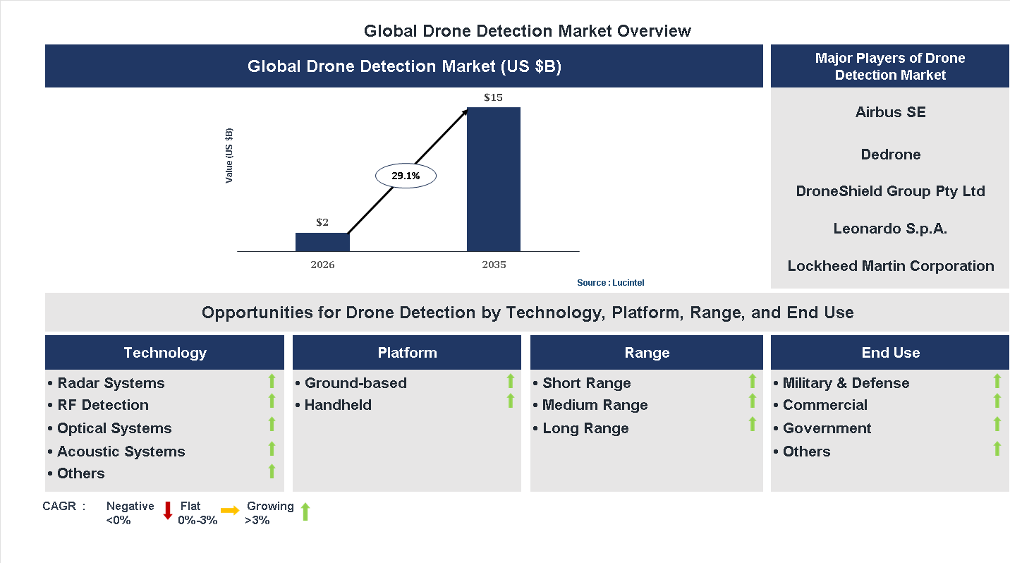 Drone Detection Market Trends and Forecast