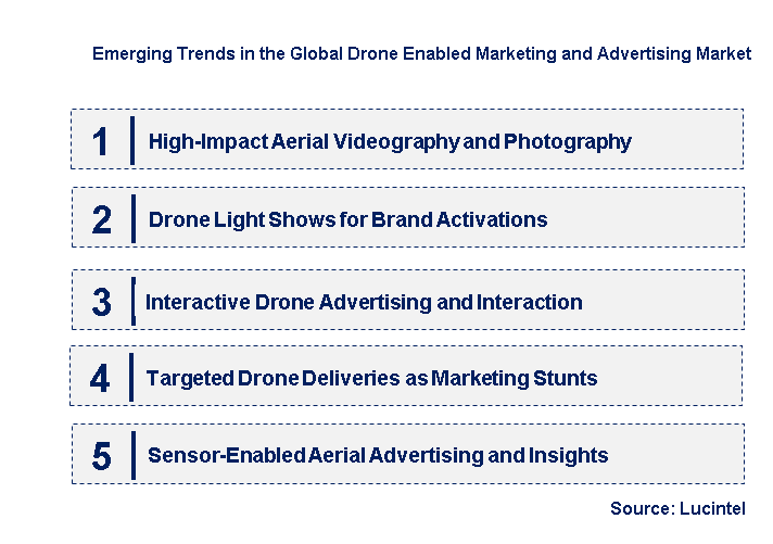 Emerging Trends in the Drone Enabled Marketing and Advertising Market