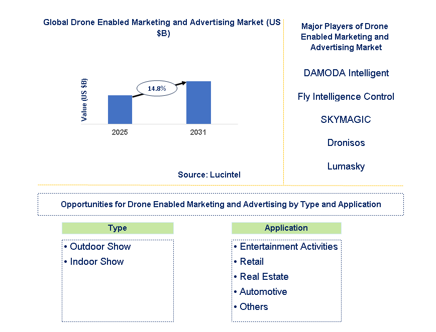 Drone Enableding And Advertising Market Trends and Forecast