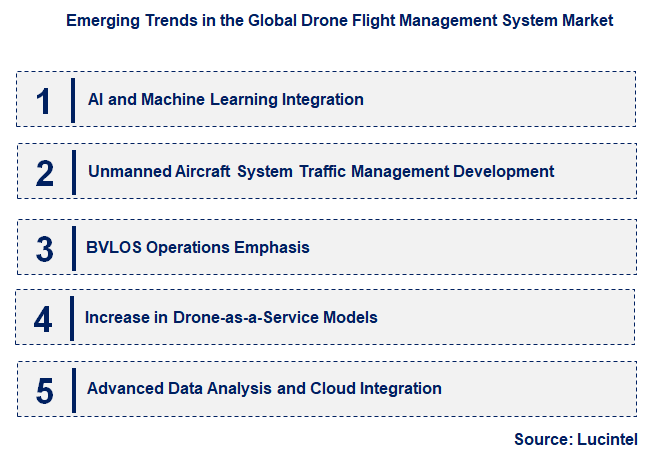 Emerging Trends in the Drone Flight Management System Market