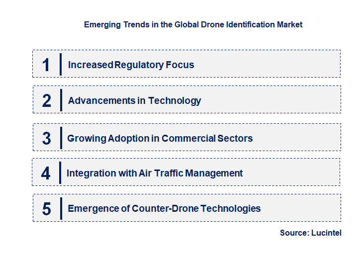 Emerging Trends in the Drone Identification Market
