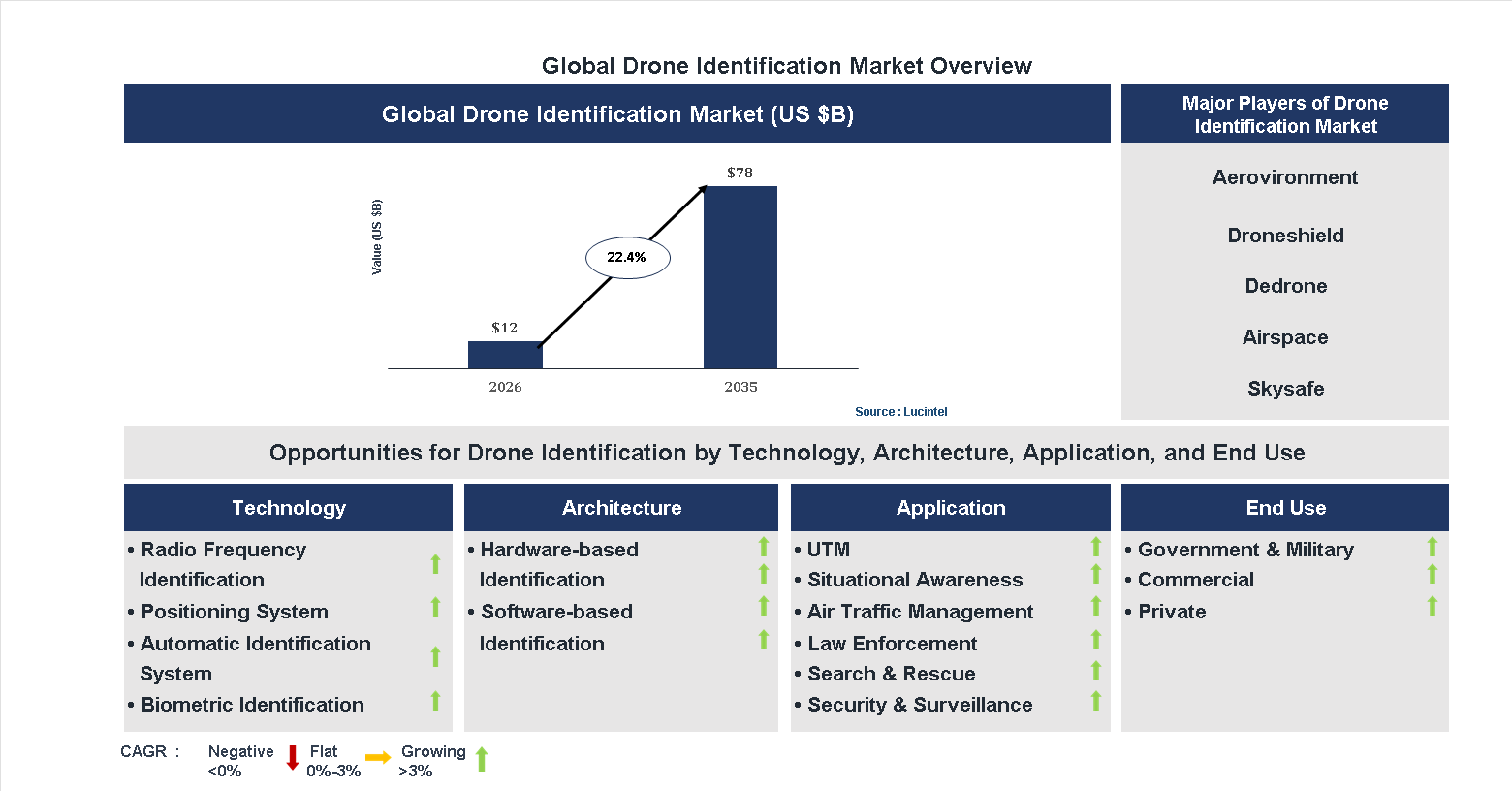 Drone Identification Market Trends and Forecast