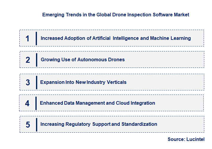 Emerging Trends in the Drone Inspection Software Market