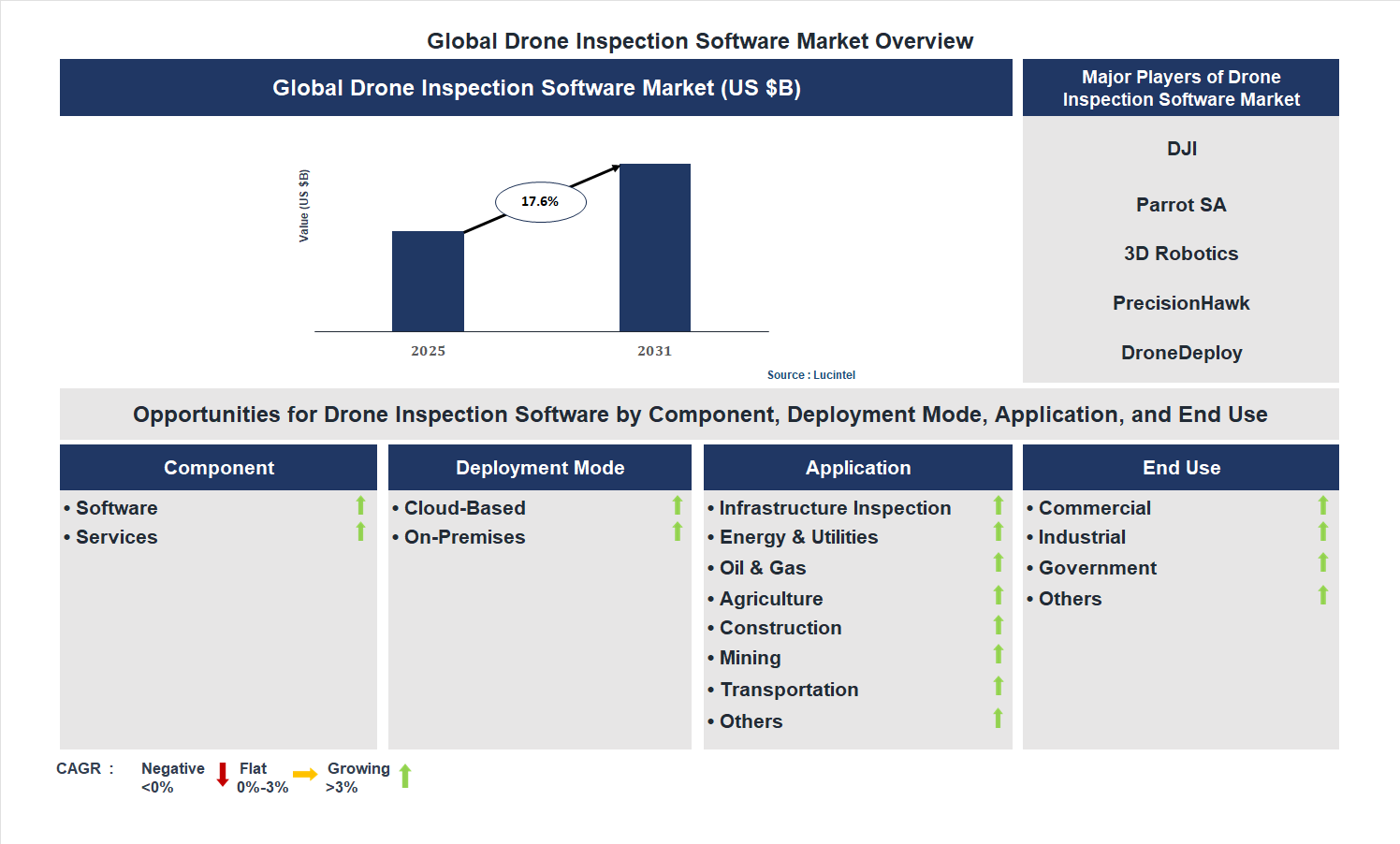 Drone Inspection Software Market Trends and Forecast
