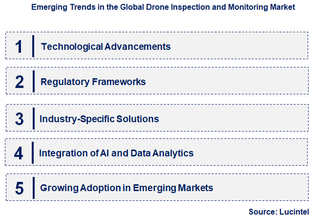Emerging Trends in the Drone Inspection and Monitoring Market