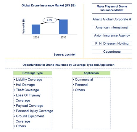 Drone Insurance Trends and Forecast