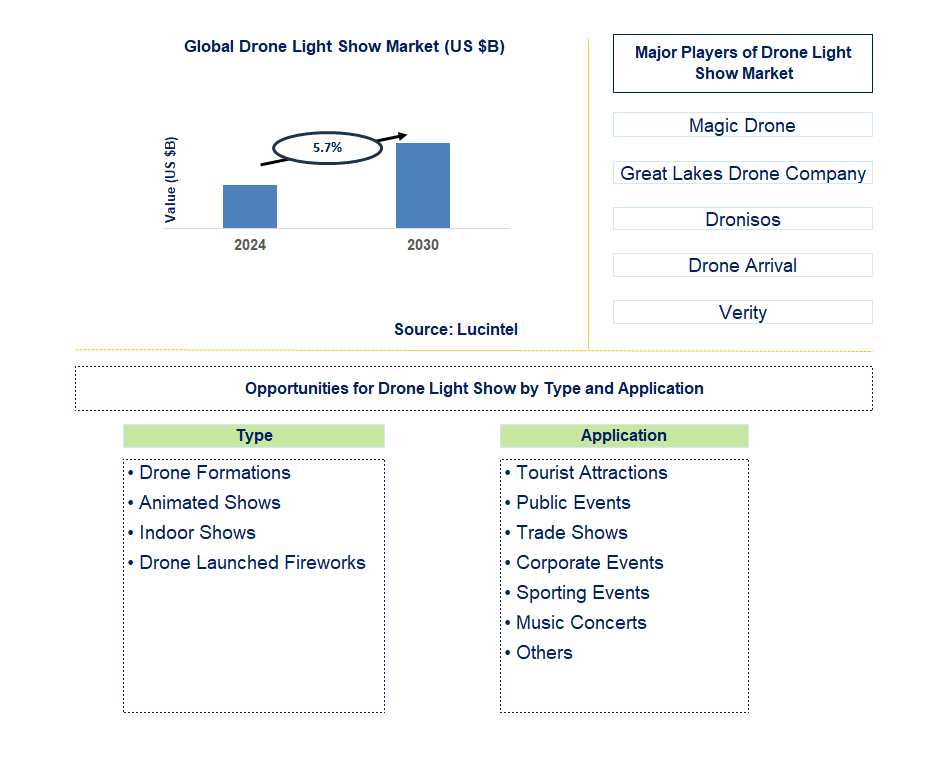 Drone Light Show Trends and Forecast