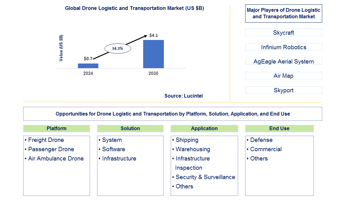 Drone Logistic and Transportation Trends and Forecast