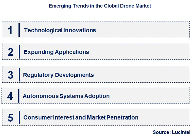 Emerging Trends in the Drone Market