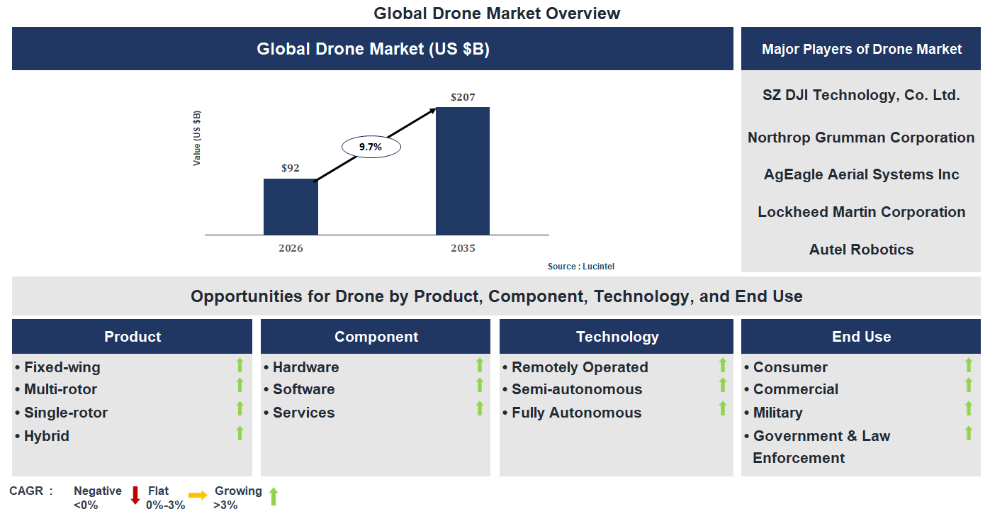 Drone Market Trends and Forecast