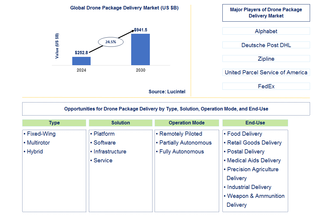 Drone Package Delivery Trends and Forecast