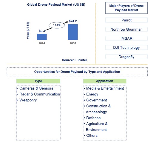 Drone Payload Trends and Forecast