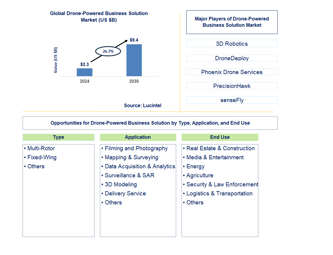 Drone-Powered Business Solution Trends and Forecast