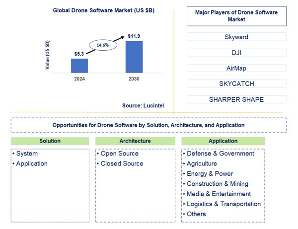 Drone Software Trends and Forecast