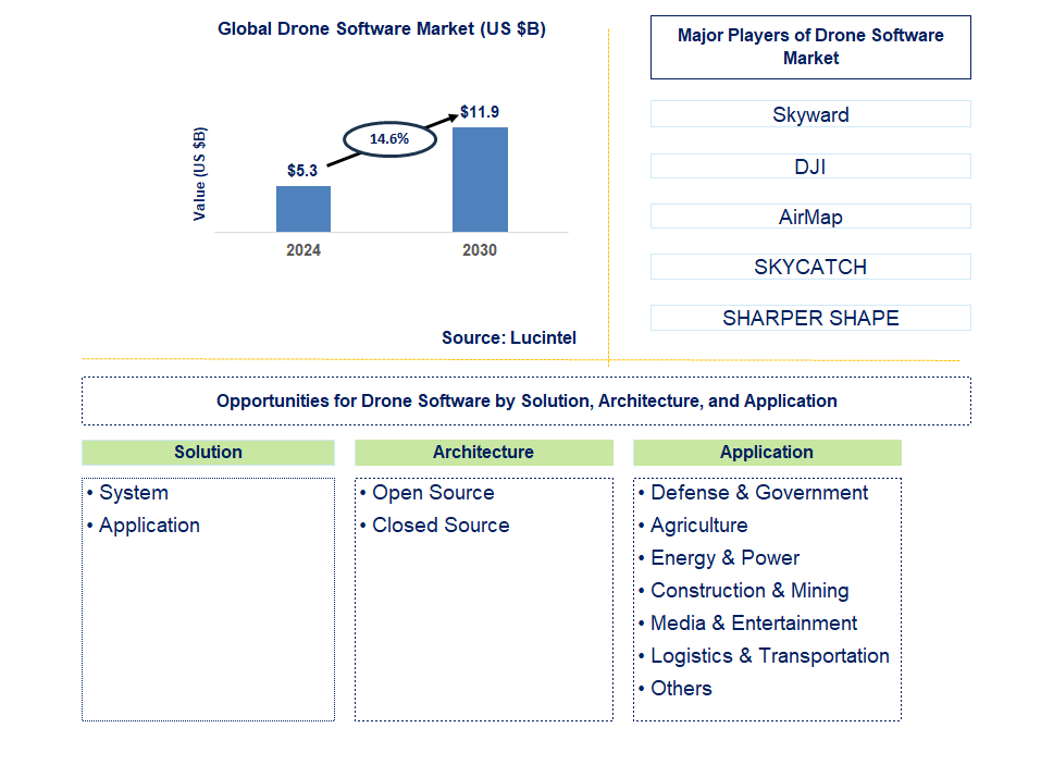 Drone Software Trends and Forecast