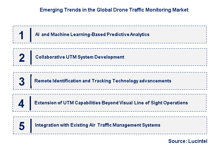 Emerging Trends in the Drone Traffic Monitoring Market