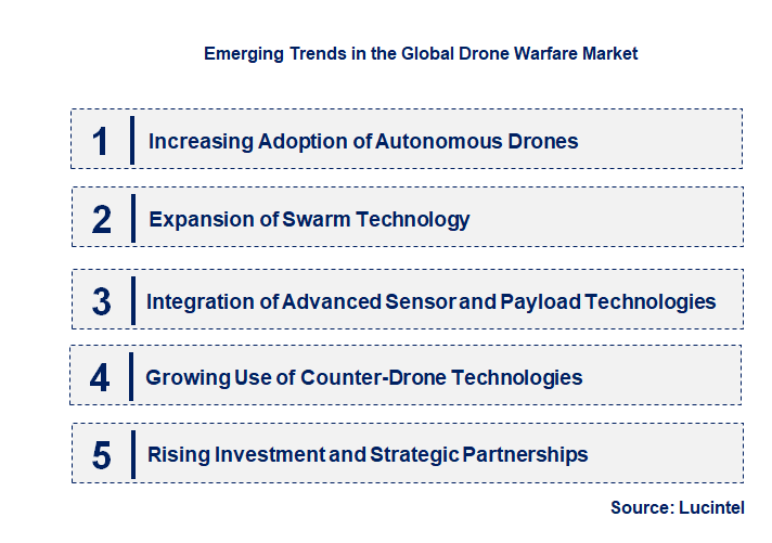 Emerging Trends in the Drone Warfare Market