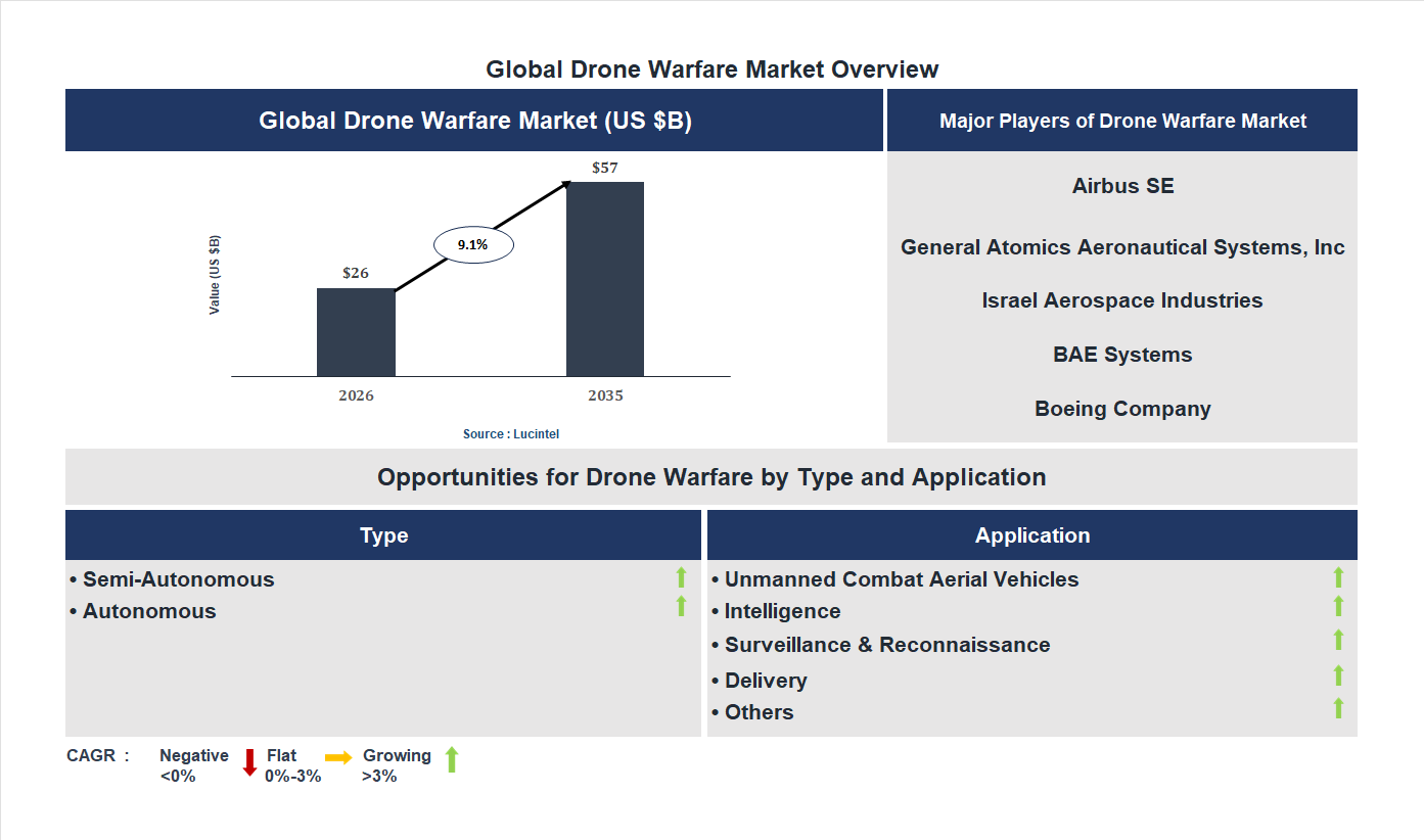 Drone Warfare Market Trends and Forecast