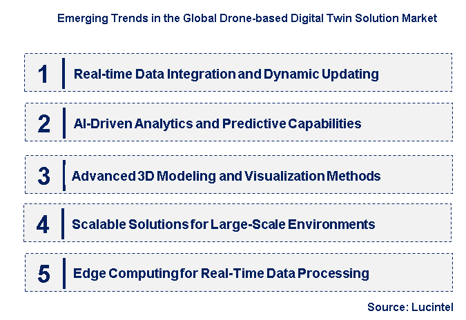 Emerging Trends in the Drone-based Digital Twin Solution Market
